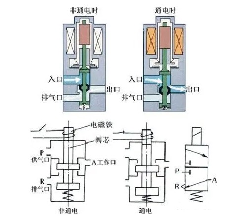 二位三通電磁閥換向閥原理符號